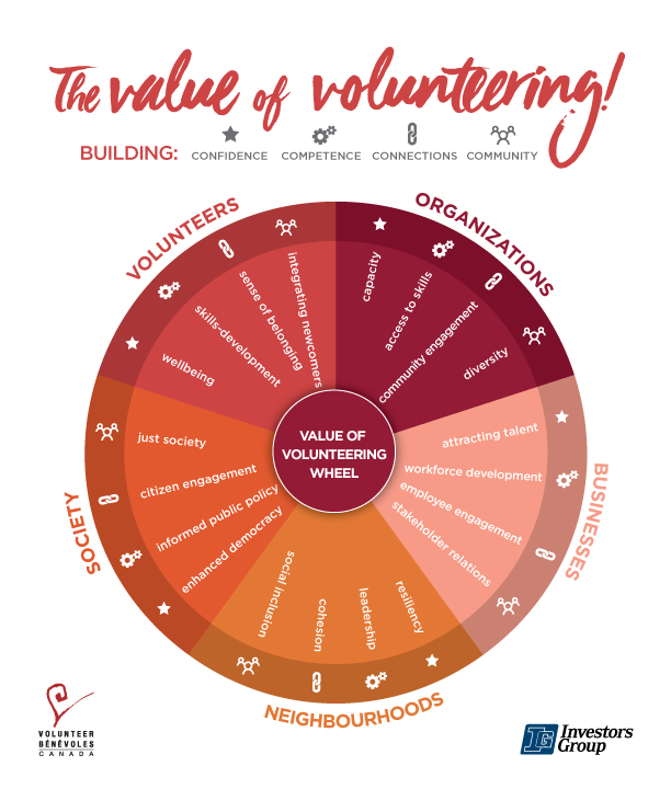 A wheel describing the value of volunteers to the individual, organization, Business and communities.