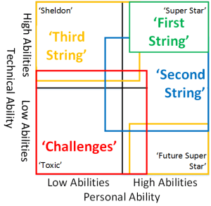 Technical/Personal Ability Matrix