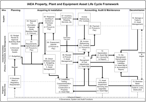 IAEA Property, Plant and Equipment Lifecycle Framework