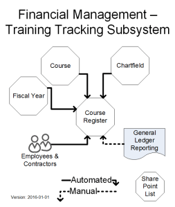 SharePoint list topology for a training tracking system.