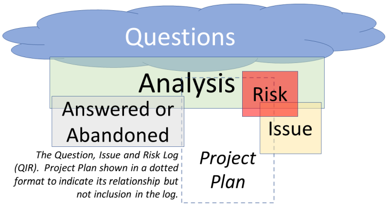 The inter-related elements of the QIR Log (questions, answers, risks and issues).