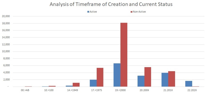 Analysis of Year of Creation and Current Status of Alberta Societies.