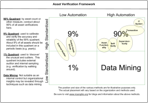 Asset Verification 2x2 Matrix