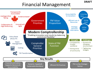 Modern Comptrollership - Treasury Board Secretariat of Canada