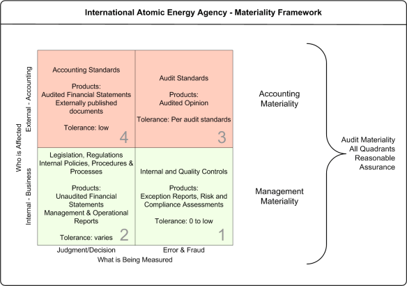 2x2 Matrix describing what is materiality and relative tolerances and actions by auditors, accountants and management.