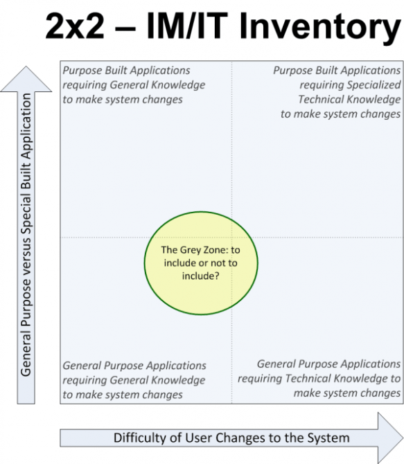 The Two Dimensions to Measure Which IM/IT Resources Should be Inventoried.