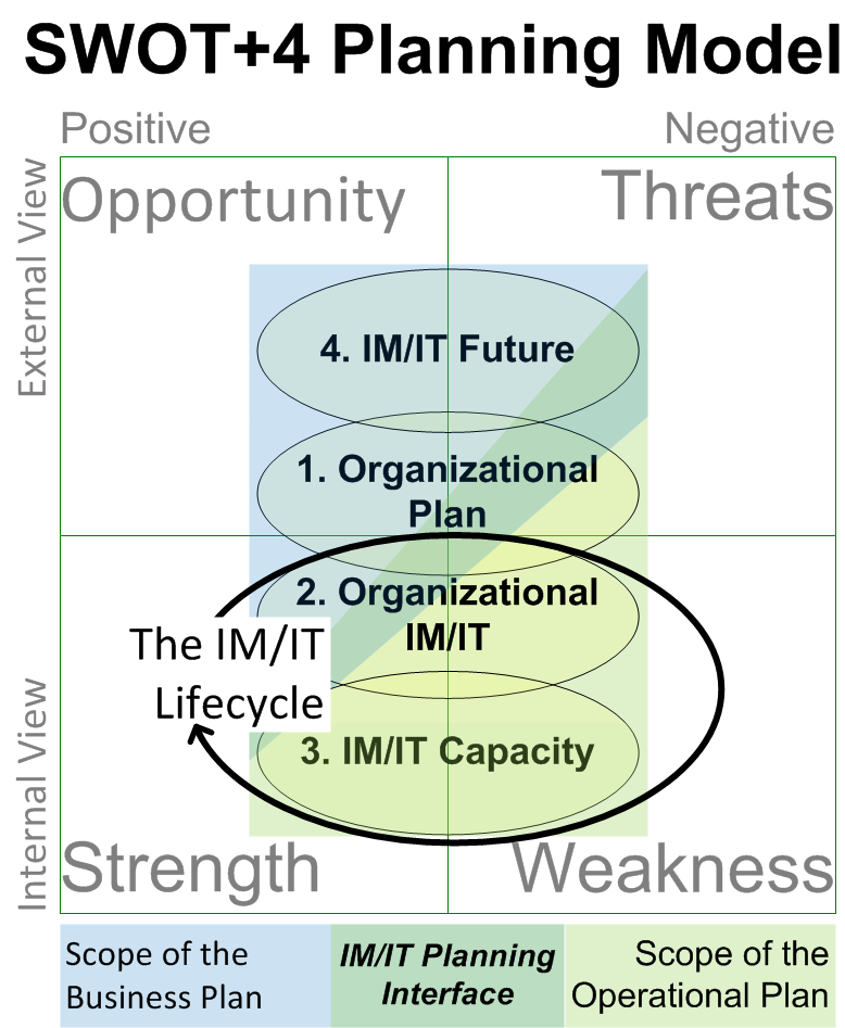 The Role the IM/IT Lifecycle Model plays in the SWOT+4 Model