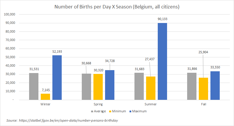 Bar graph with births per day by season.  A minimum, maximum and average is listed.  