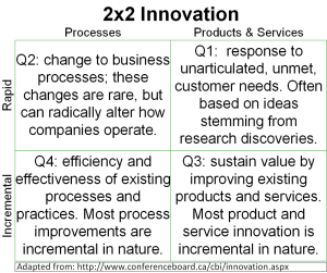 Conference Board of Canada - 2x2 Innovation Model