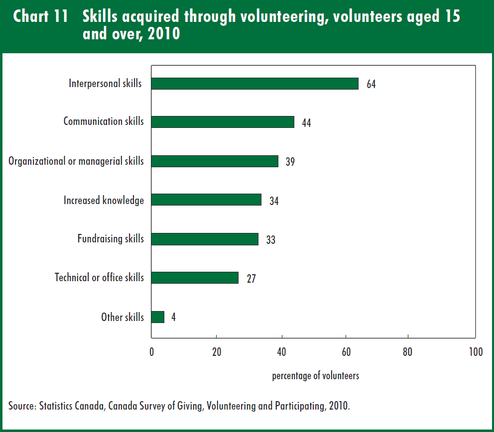 Skills acquired through volunteering – 2010 Stats Can Report: no. 11-008-X
