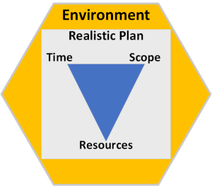 An Orange coloured hexagon contains a grey square which represents a realistic plan.  Inside the square is a blue triangle of representing the project management constraints of Time, Scope and Resources.