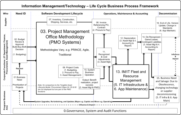 Information Management/ Techology Lifecycle Model (revised March 1 2014)