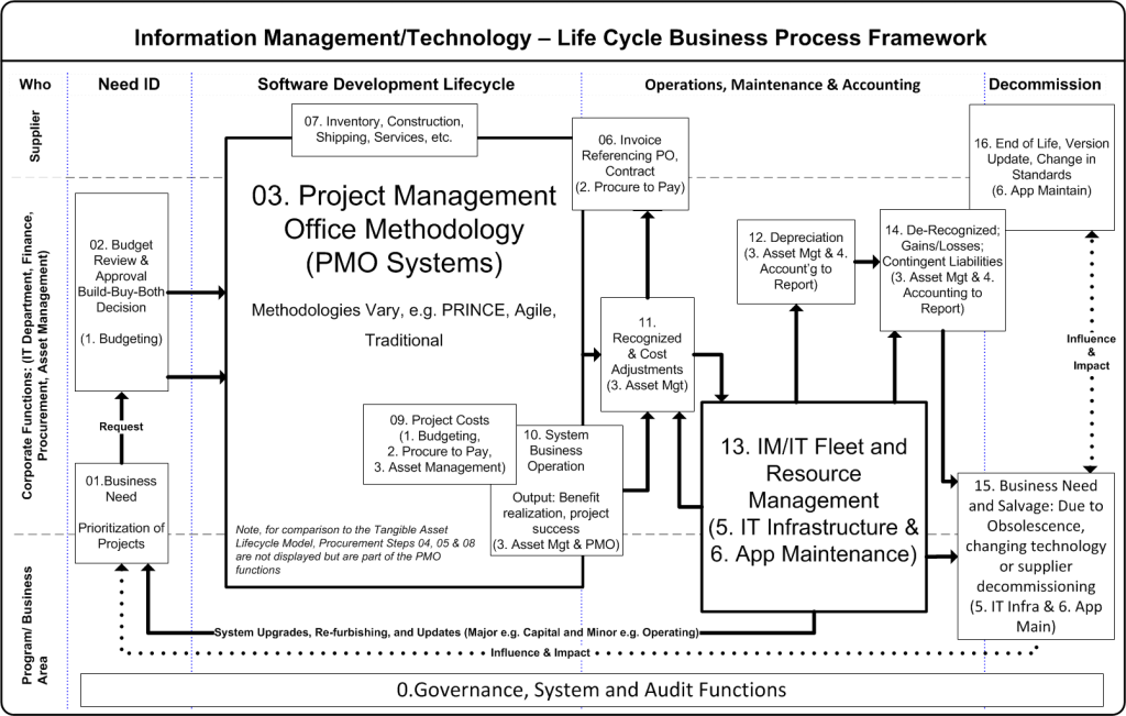 Information Management/ Techology Lifecycle Model (revised March 1 2014)