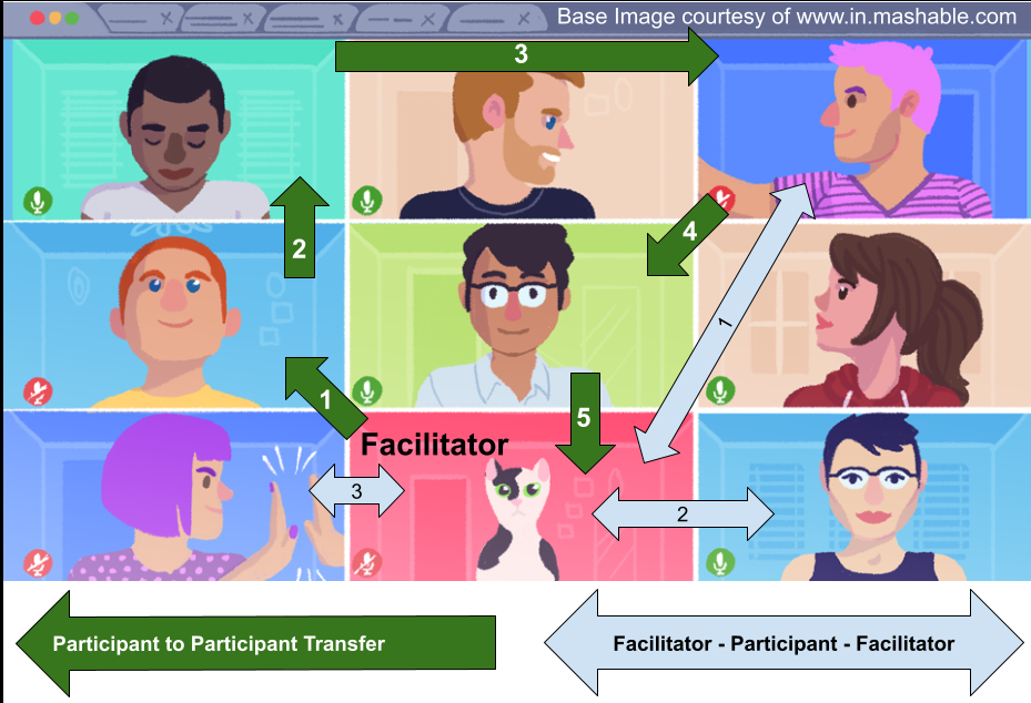 Gallery view of a Zoom image has communication originating and then returning to the facilitator (blue arrow).  Alternatively, the 'floor' moves from participant to participant returning to the moderator (green arrow).