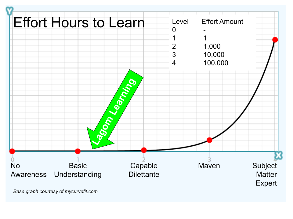 A scale with five horizontal points. The vertical axis increases on a logarithmic scale starting at one (Level 1) and ending at 10,000 (Level 4).