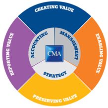 CMA Competency Map