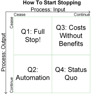 Process View Model