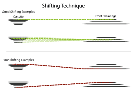 Proper and Cross Chain gearing. Image courtesy of REI.com.