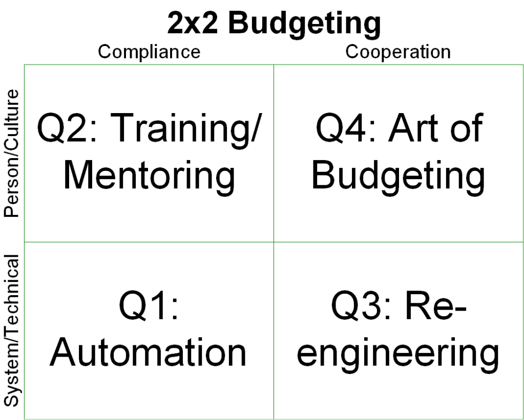 2x2 Budgeting