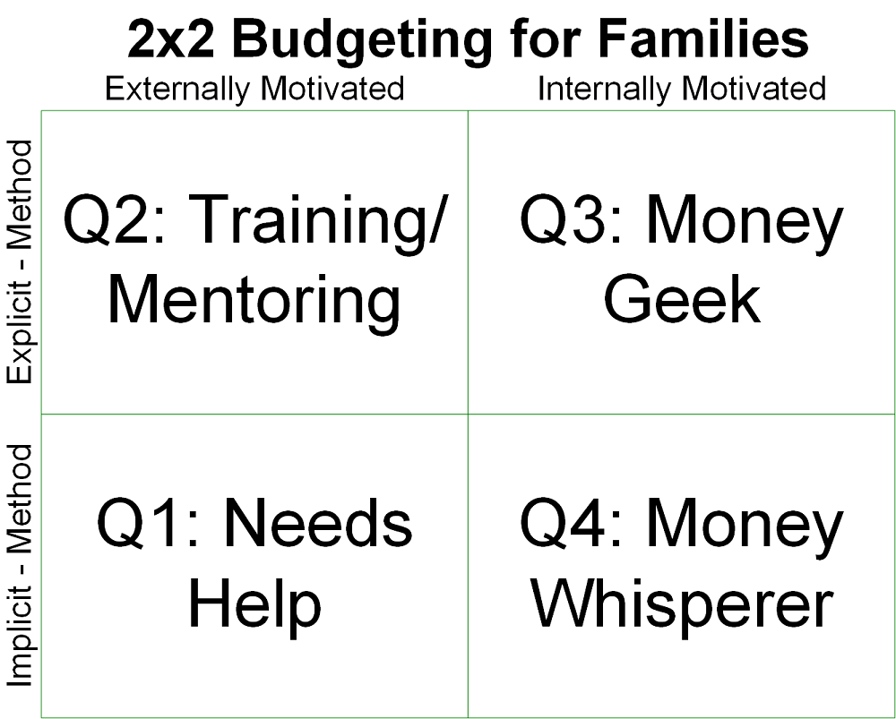 2x2 Grid of Family Budgeting Options. Vertical axis is a gradient of implicit to explicit methods.  Horizontal axis starts with externally motivated and ends with internal motivation.
