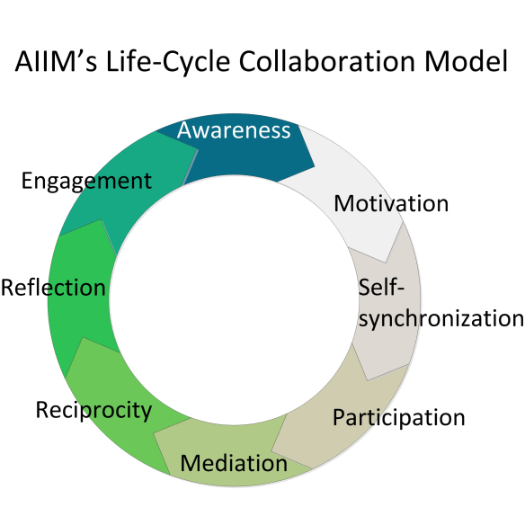 AIIM's Collaboration Lifecycle