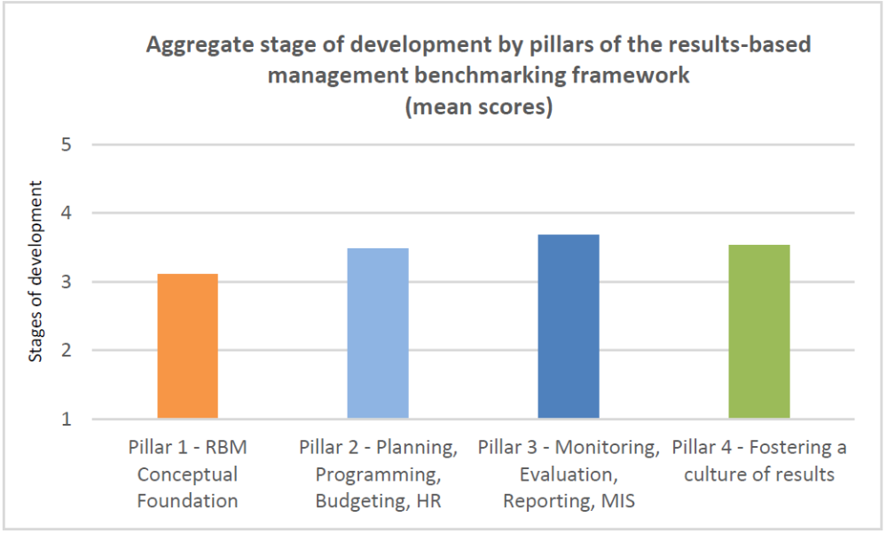 Bar chart showing the aggregate stage of development for the first four pillars of the JIU Framework.