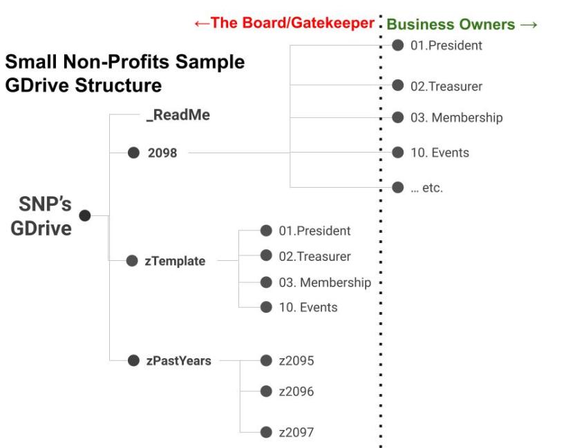 Sample Small Non-Profit's GDrive Structure