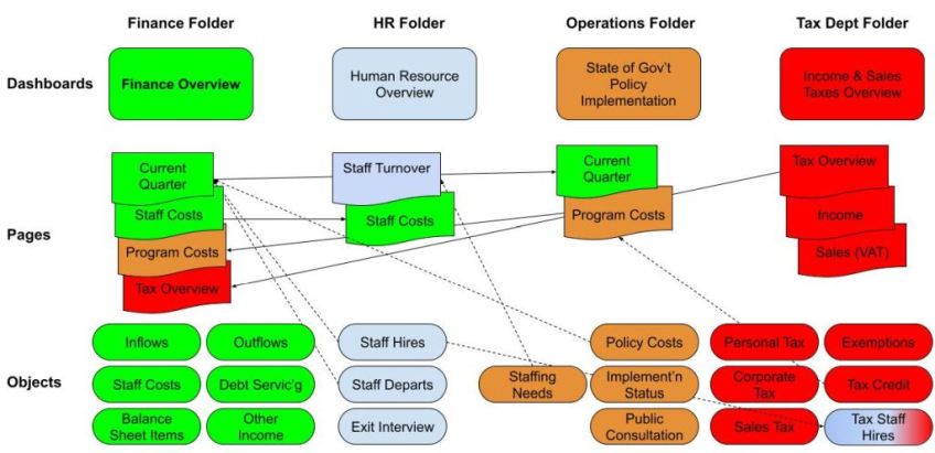AGOV's OBI Topology: Dashboards, Pages and Objects