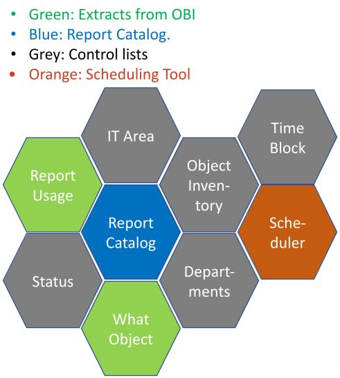 Conceptual Data Architecture for a Proto Report Catalog