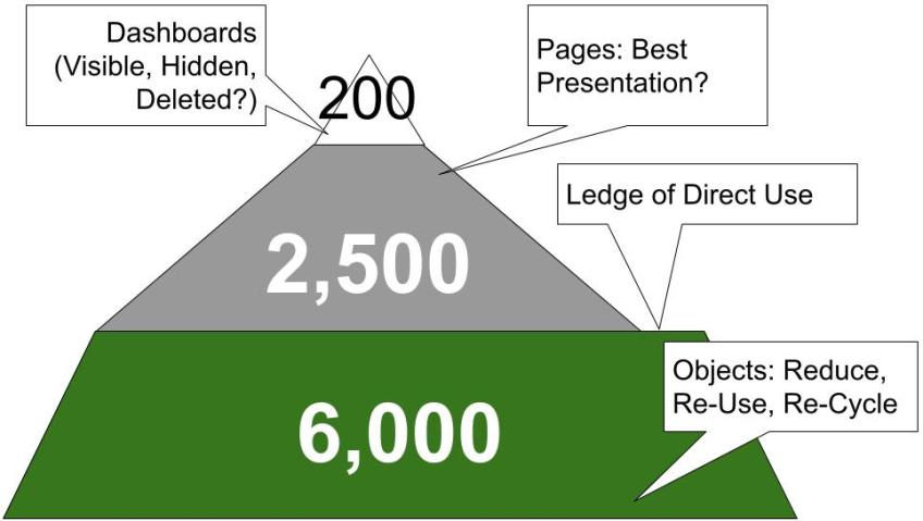AGOV's Mount OBI: Counts of Dashboards (summit), Pages (timber line), and Objects (forested bottom).