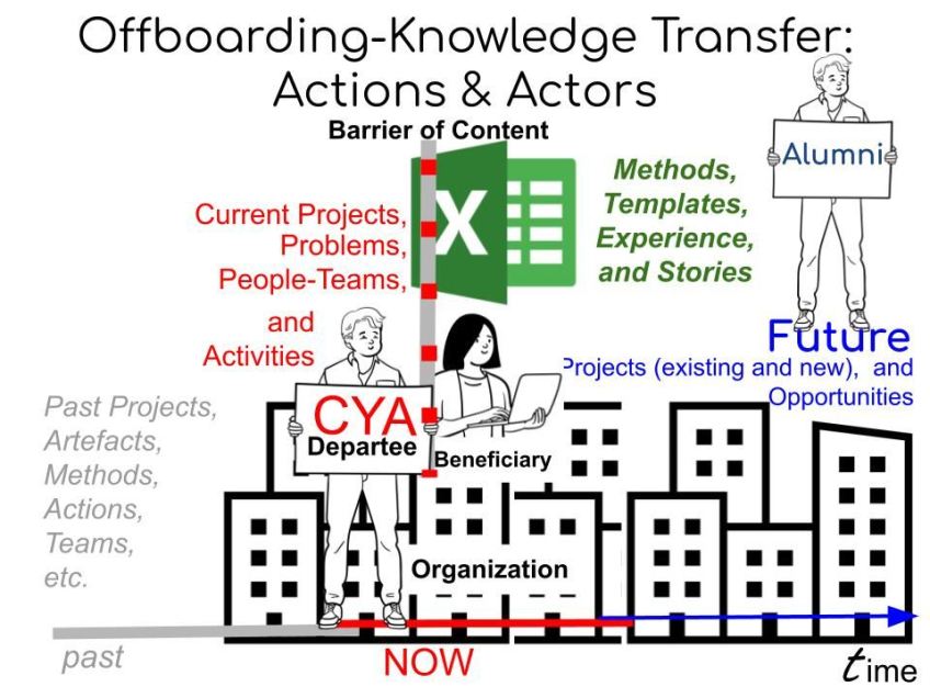 An Idealized KT process in which experiences are responsibly shared with the Departee and they are set up to be a potential Alumni in the future while the immediate beneficiary is set up for immediate success.