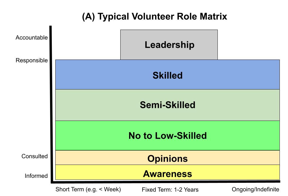 (A)Typical volunteer matrix Time and ARCI Matrix.