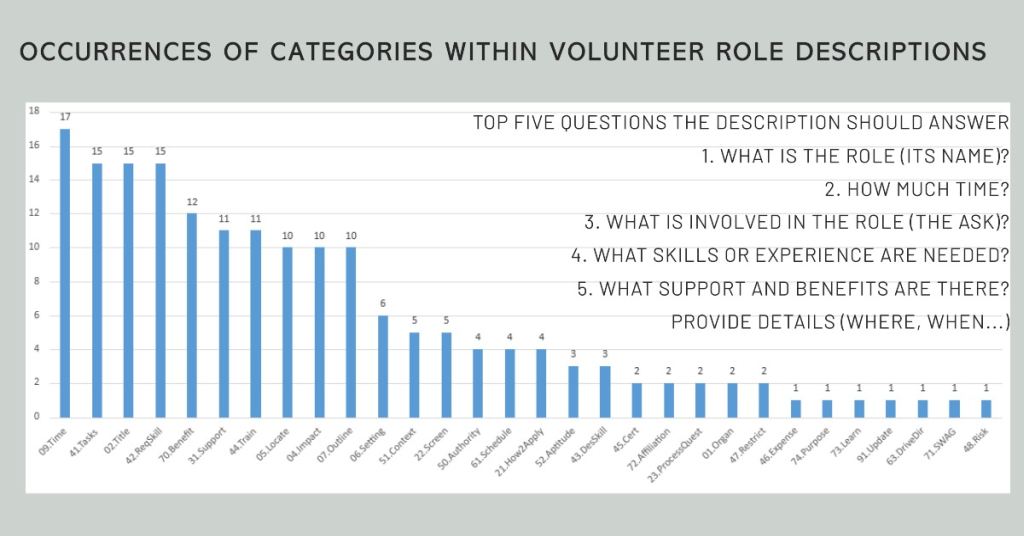 Occurrences of Categories Within Volunteer Role Descriptions with top 5 categories.