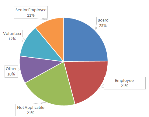 Who is in attendance, more than a third are Members of the Board or Officers of the Organization.