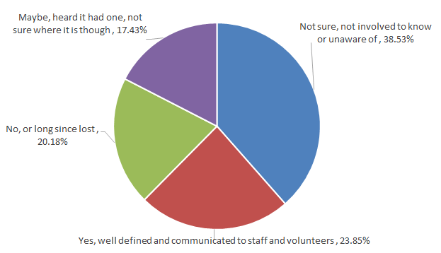 Does the organization have an OHS Program. 75% are not sure or worse!