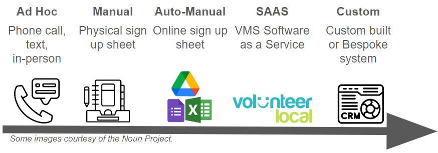 The Range of Options for a VMS with manual on left and increasing sophistication moving to the right.