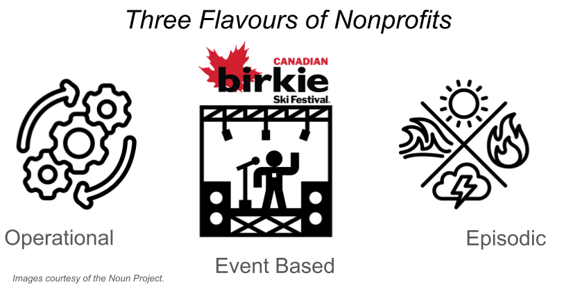 Three Flavours of nonprofits: Operational, Event, and Episodic.