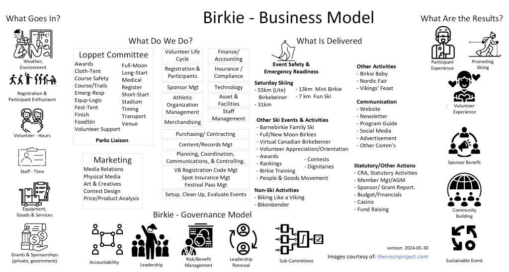 Birkie Business Model. The IPOOG Use Case.