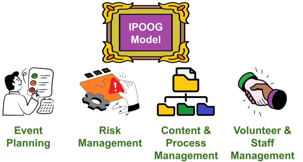 Input, Process, Output, Outcome, and Governance model support four subordinate planning tools of Event Planning, and Risk-Content-Volunteer management.