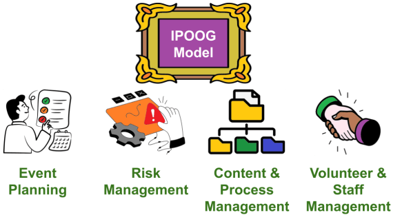 Input, Process, Output, Outcome, and Governance model support four subordinate planning tools of Event Planning, and Risk-Content-Volunteer management.