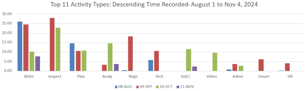 Effort-time spent on the top activities; August 1 to Nov 4, 2024.