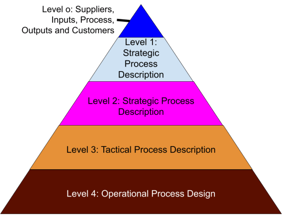 Business Process Documentation or Borrowing from Sheffield ...