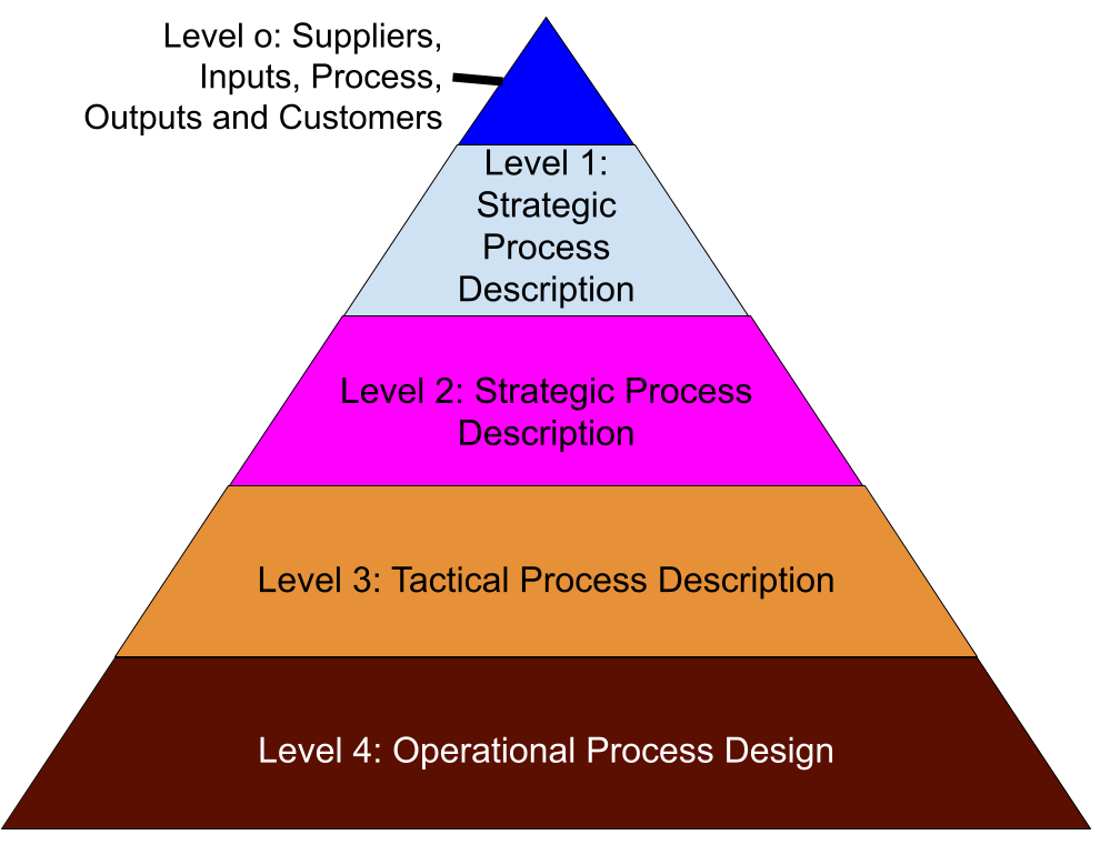 Levels of Process Design.