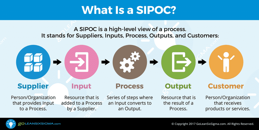 SIPOC Overview, courtesy of https://goleansixsigma.com/sipoc/.