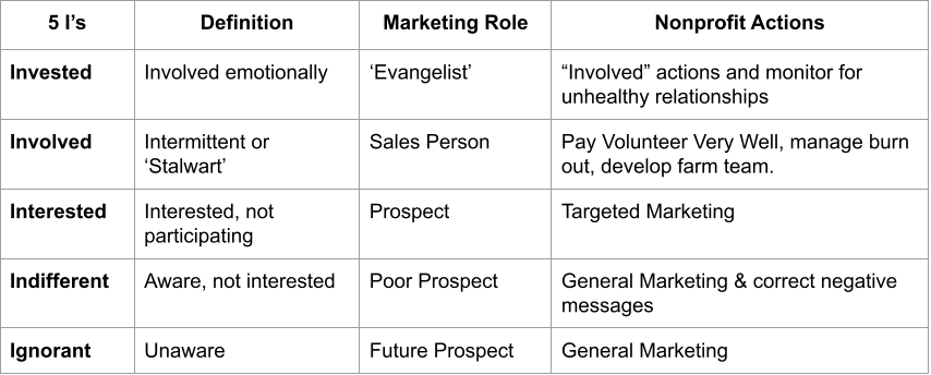 Five I's an person may be involved in a nonprofit.