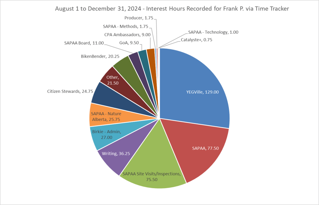 2024 - IPOOG Tracked Total Time by Interest, Frank P.