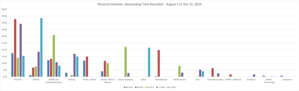 2024 - IPOOG Tracked time by Interest and Month.