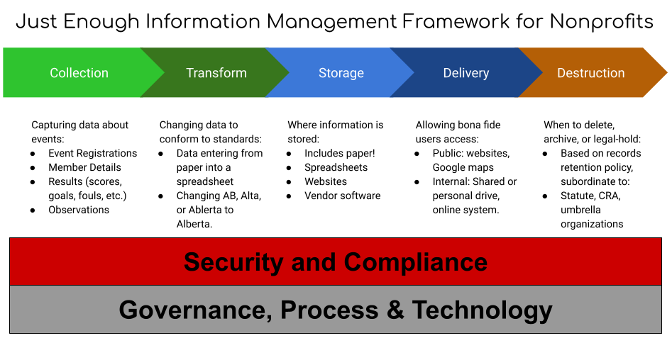 Just Enough Information Management – for Nonprofits | Organizational ...