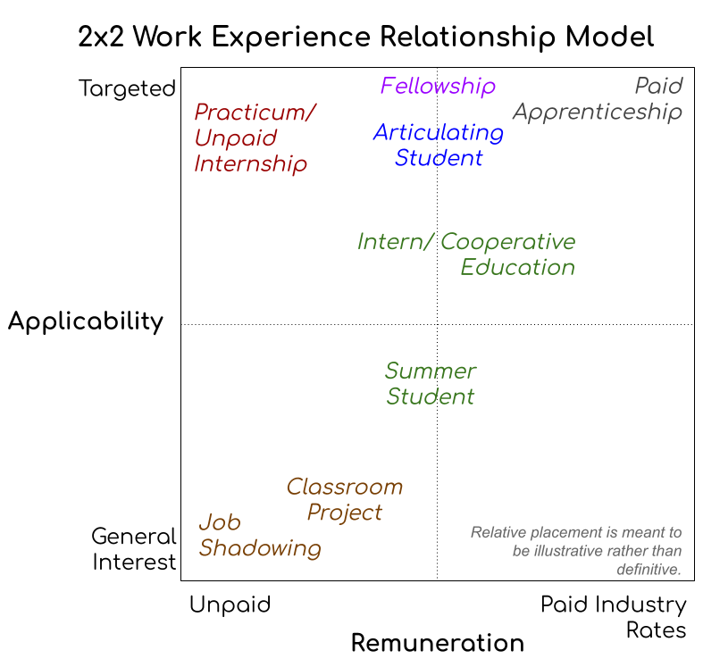 Schooled in Student Work Experience Definitions | Organizational Biology