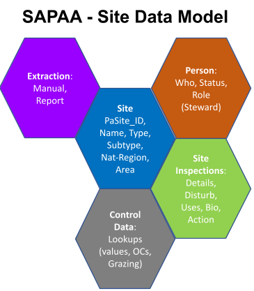 SAPAA Site Inspection Conceptual Data Model.